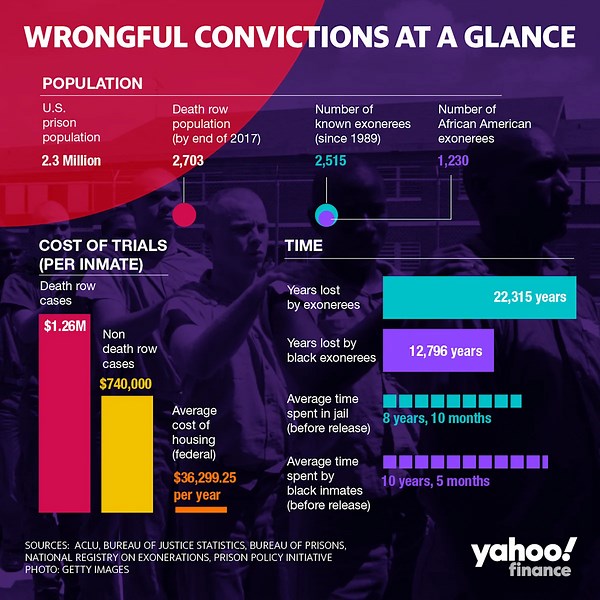 The cost of wrongful convictions in the U.S.