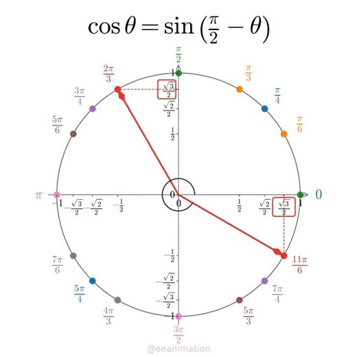 EE Animations | Check the trig identity cosθ =sin(π/2 - θ) #math #engineering #trigonometry | Instagram