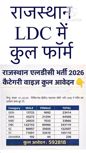 Rajasthan LDC 2026 Total Form Count | Category Wise Application | SC/ST/OBC/Gen Form Kitne Bhare?