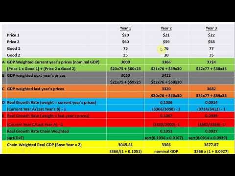 How To Calculate Chain-Weighted Real GDP