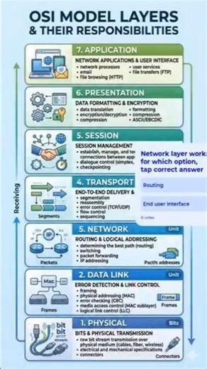 OSI model explained, which layers used for what purpose and their job #osimodel #protocol #network