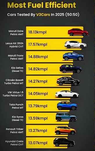 💪⛽✨🚗Top 10 Most Fuel-Efficient Cars Tested in 2025 🚗⛽ | Real Mileage Results You Should Know!🚗🚗⛽