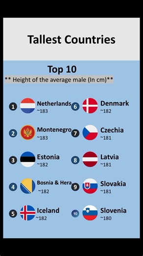 Which Nation Is the Tallest? Global Height Comparison