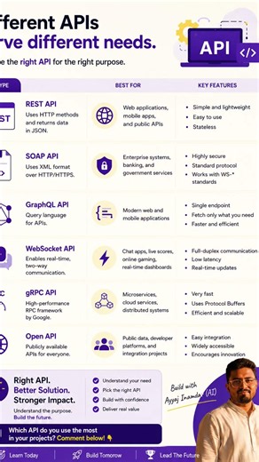 Different APIs serve different needs. Choosing the right API can make your application faster #api