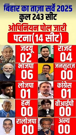Bihar Patna Opinion Poll 2025 | Opinion Polls on All 14 Assembly Seats | Bihar Election Survey Bihar Election 2025 | Taaza Opinion poll survey | कौन बनेगा मुख्यमंत्री ? #Bihar #NitishKumar #jdu #TejashwiYadav #RJD #prashantkishor #jansuraj #ChiragPaswan #LJP #RahulGandhi #Congressman | Hindustan Now