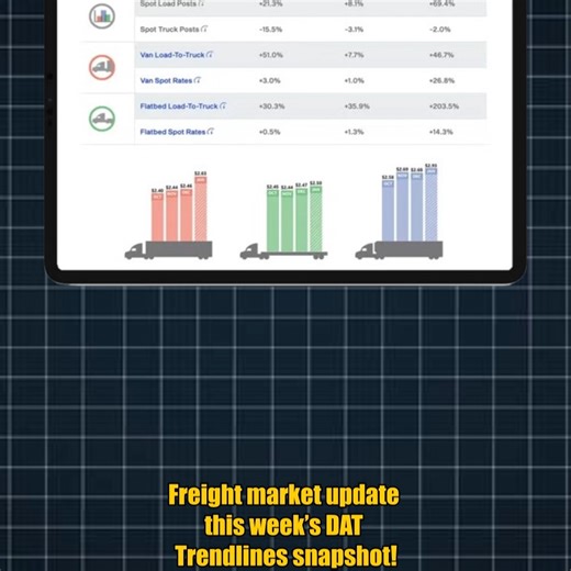 B-LOADED | Truck Dispatch on Instagram: "📊 Freight Market Update – DAT Trendlines Snapshot 🚛 This week’s numbers are in, and here’s what you need to know: Dry Van: $2.40/mi (down $0.03) | Midwest highest $2.15 | Northeast lowest $1.85 Reefer: $2.75/mi (down $0.03) | Midwest highest $2.59 | Northeast lowest $2.11 Flatbed: $3.50/mi (down $0.04) | Southeast highest $2.67 | West lowest $2.21 📉 Load-to-Truck Ratios: Van: 5.79 (down from 6.46) Reefer: 10.33 (down from 11.8) Flatbed: 20.54 (down fro