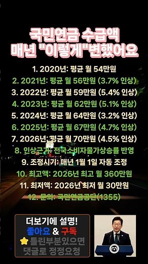 2026년 최신 국민연금 연도별 수급액 변화 #국민연금 #2026년월70만원 #물가상승률반영 #매년1월조정 #평균수령액 #최고360만원 #최저30만원