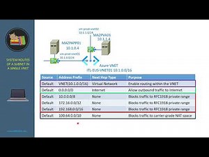 3.13. Azure system routes of a subnet in a network with single VNET