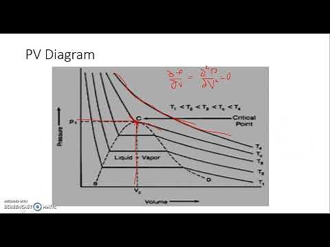 PVT Behavior: PV diagram & Critical Behavior