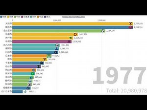 政令指定都市人口ランキングの推移(1920-2015)