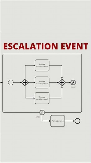 BPMN's Throwing and Catching Escalation Events