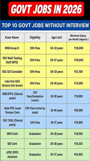 🔥 Top 10 Government Jobs in 2026 Without Interview | 10th, 12th & Graduate Jobs | Govt Jobs Update