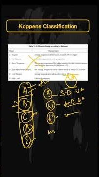 Koppens Classification|Geography PYQs asked in CDS\\NDA\\CAPF #koppenclassification #geography