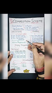 Day 16 – Composition Levy Scheme under GST | 30 Days GST Challenge In this reel, we break down the Composition Levy Scheme – a simplified GST scheme made especially for small businesses and service providers who want to pay lower tax and avoid heavy compliances. What is the Composition Scheme? A shortcut tax system under GST for small businesses with limited turnover – helps save time, money, and paperwork. Who Can Opt? Goods Suppliers: Turnover up to ₹1.5 Cr Service Providers: Turnover up to ₹5