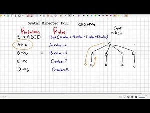 COMPILER CONSTRUCTION | SYNTAX DIRECTED TREE