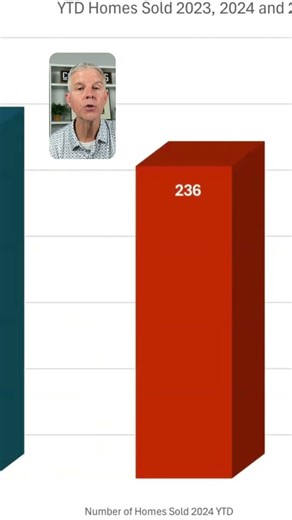 Powell Home Sales Are Slowing Here’s Why It Matters