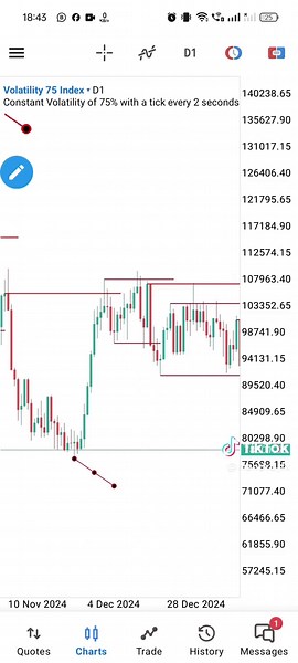 Trading Strategy: From $14 to $500 on Volatility 75 Index