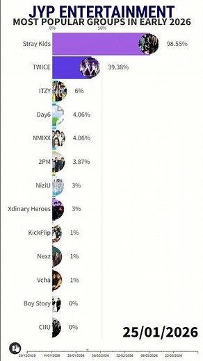 JYP Entertainment - Most Popular Groups in Early 2026 | #twice #straykids #itzy #nmixx