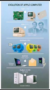 1.7K views · 17 reactions | ✨ Evolution of Apple Computer  #reels #apple #applecomputer #imac #iphone #reelsfypシ #viralreels #trendingreel #reelsoftheday #instagramreels #highlights #computertips #techtips #techhome | Tech Home | Facebook