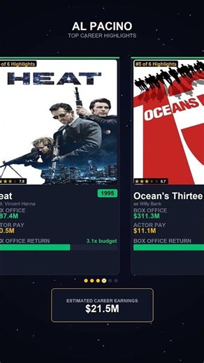 Al Pacino's Top 6 Films Ranked by Box Office 💰 #Shorts