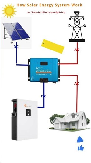 How does a hybrid solar energy system work? #solar #electricity #solarenergy