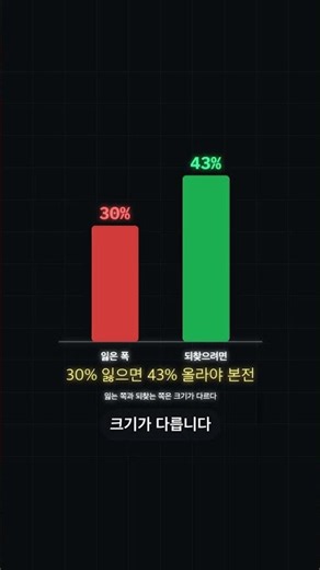 30% 잃으면 43% 올라야 본전, 최대 낙폭 #MDD #최대낙폭 #주식공부