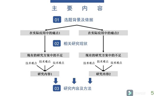 计算机专业开题答辩ppt思路分享