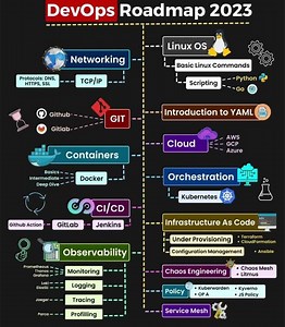 DevOps Roadmap in 30 Seconds 🚀 | Beginner to Pro #news #cloudsecuritypodcast #computernetwork