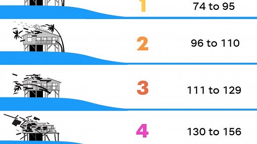 Is Melissa a Category 6 hurricane? What to know about the Saffir-Simpson scale