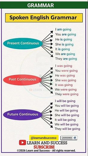 GRAMMAR | PRESENT, PAST TENSE | BASIC TENSES | SENTENCE | EXAMPLES | VERB FORMS