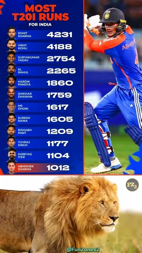 most T20i runs for india ⚡ #abhisheksharma