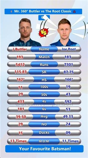 🏏 Jos Buttler vs Joe Root 💥 ODI Batting Stats Compared! 📊 #shorts