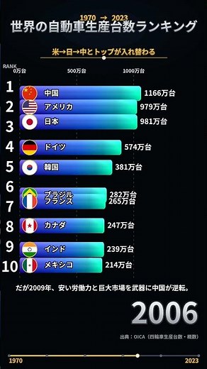 世界の自動車生産台数ランキングTOP10【2023年最新】｜米→日→中とトップが入れ替わる #shorts