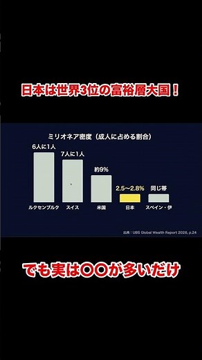 Millionaires are booming in Japan! But what about the "density"? #shorts