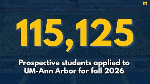 The University of Michigan remains a top choice for incoming first-year and transfer students from the state of Michigan, the U.S. and globally as a record 115,125 prospective students applied to attend U-M’s Ann Arbor campus beginning in fall 2026. myumi.ch/61Ak3 #GoBlue | University of Michigan