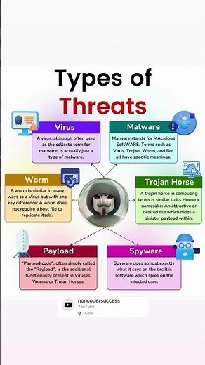 🛡️ Understanding Common Cyber Threats 🛡️