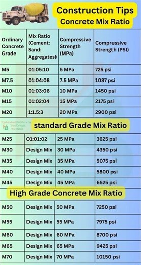 Concrete mix ratio PSI Strength M5 to M70 grades