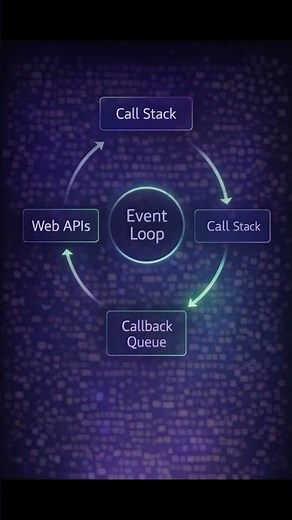 JavaScript Event Loop Explained (Why Your App Doesn’t Freeze) | Event Loop in JavaScript #javascript