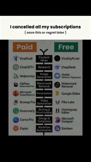 You're Wasting Money on Al Tools Use These FREE Ones Instead . #ytshorts #youtubeshorts #usa