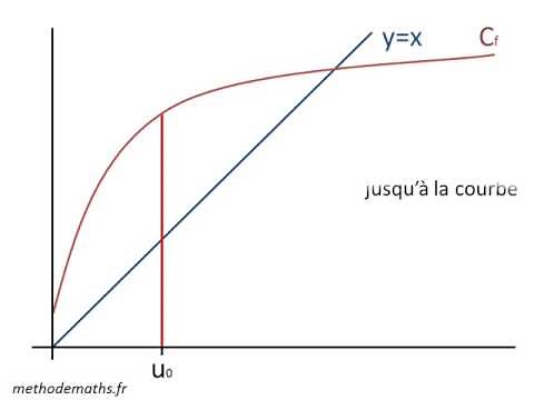 Construction graphique d'une suite