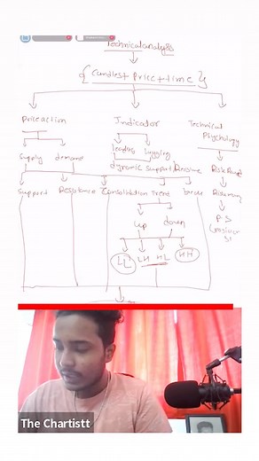the chartistt on Instagram: "Technical analysis flow chart for beginners ( VIDEO FROM @the_chartistt classes ) #stockmarket #stockmarketindia #intradaytrading #stockmarketmemes #technicalanalysis #intraday #intradaytrader #indianstockmarket #stockmarketnews #indiantrader"