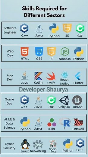 Complete roadmap for developers #coding #webdesign #roadmap