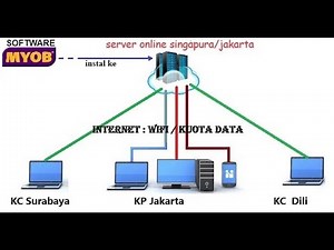 CARA MENGGUNAKAN MYOB PREMIER 7.5 SECARA ONLINE BISA DIBUKA DI WINDOWS 11, WINDOWS 10 DAN ANDROID