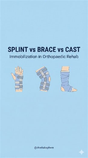 ZK Rehab Sphere on Instagram: "Immobilization is not about blocking movement — it’s about controlling healing. ❗ Over-immobilize → stiffness increases ❗ Under-immobilize → healing fails 🔍 Clinical clarity in 1 view: • Splint → Temporary support, allows swelling, best for acute injuries • Brace → Controlled movement, ideal for functional stability & rehab phase • Cast → Rigid immobilization, used for fractures & severe instability 📌 Golden clinical rule: 👉 Use splint in acute swelling 👉 Use b