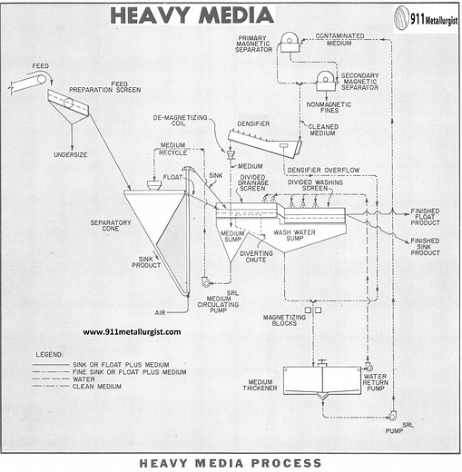 Heavy Media Separation Process - 911Metallurgist