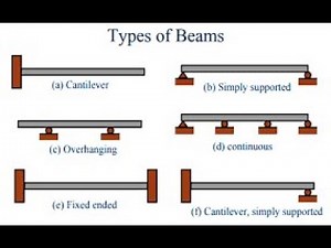 Types of Beams - Mechanical Engineering