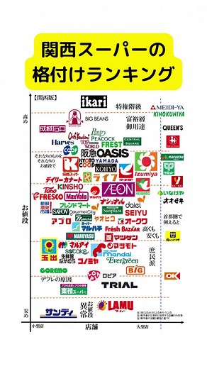 説明文： 「関西のスーパーマーケット、どこが1番お得？🛒💡」 時間・場所・お値段、すべてを考慮して最新ランキングを作成しました！ 忙しい毎日でも節約できるスーパーを見直して、賢くお買い物をしましょう✨ 他の節約情報もあるから、お得な情報を見逃さないためにも、ぜひフォローしてね！ https://lin.ee/WUGhHzC #節約 #関西 #スーパーマーケット #格付けチェック #お買い得 #お得情報 #主婦の日常 #節約生活 #節約術