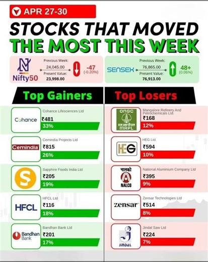 Stocks That Moved the Most This Week 📊🔥 | Top Gainers & Losers #youtubeshorts
