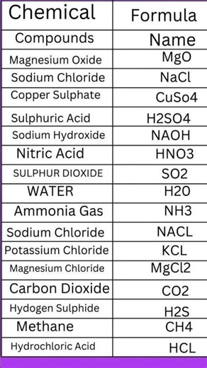 "🧪 Chemistry Quick Facts : Chemicals & Formulas!!"