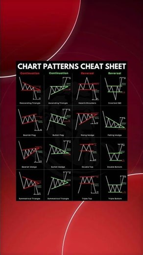 Chart pattern sheet of forex trading | intraday trading | Day -2 | trading concept #chartpattern